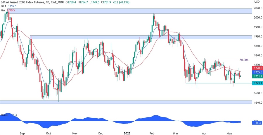 Russell 2000 technical analysis