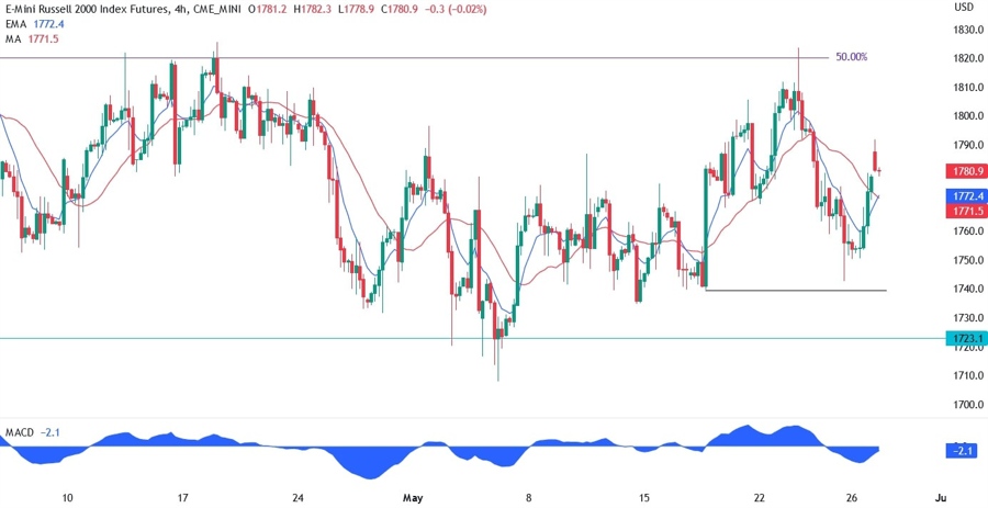 Russell 2000 technical analysis
