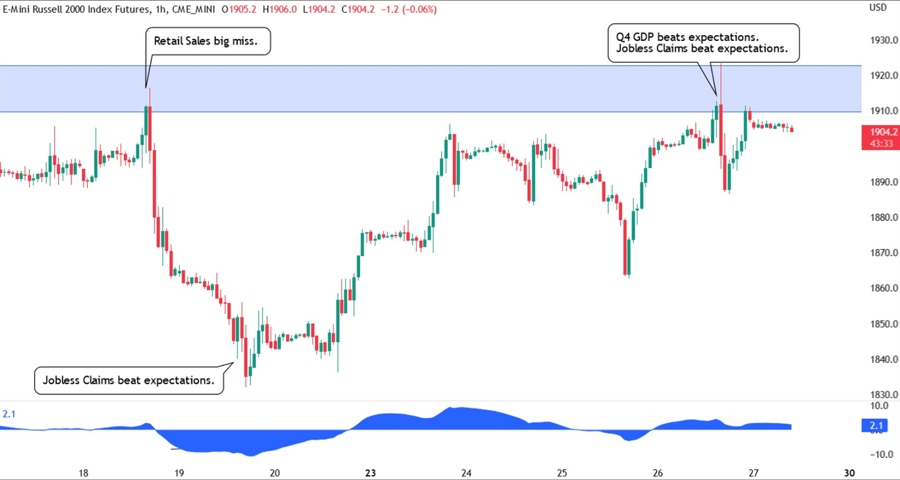 Russell 2000 technical analysis
