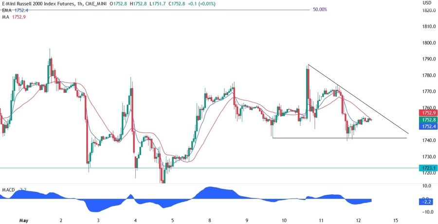 Russell 2000 technical analysis