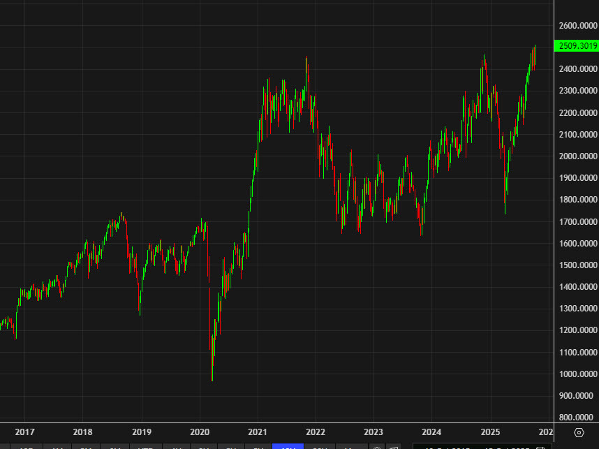 Russell 2000 weekly