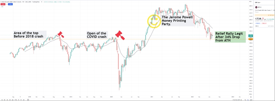 Russell futures analysis with price chart, since 2017