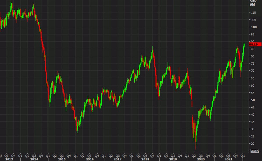 Russia Ukraine oil brent