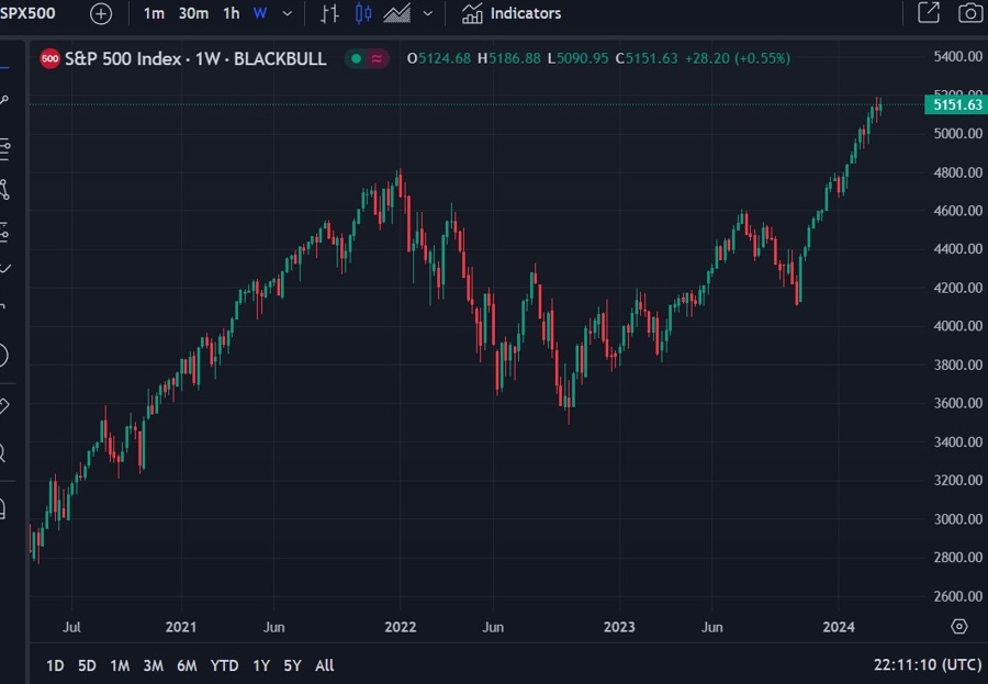 S&P 500 15 March 2024 2