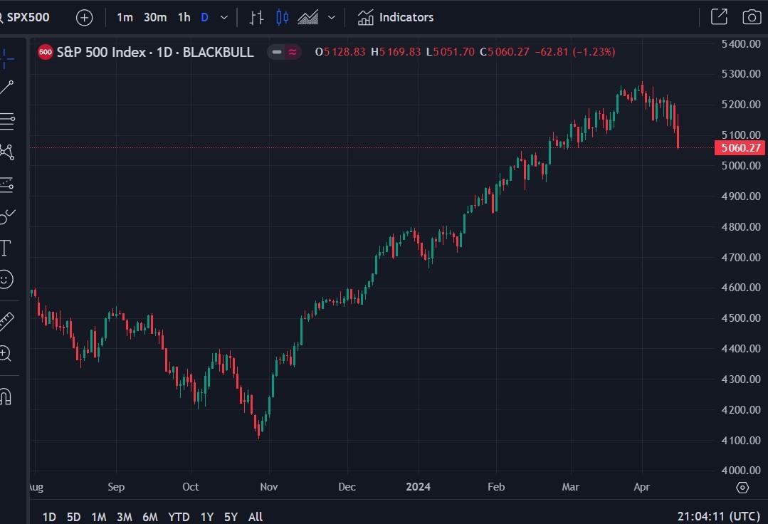 S&P 500 16 April 2024 dauly 2