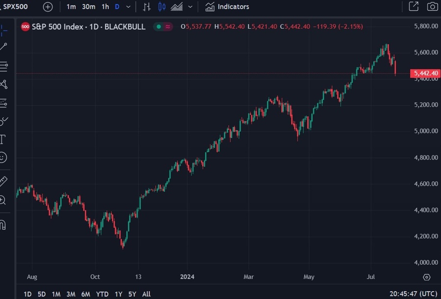 S&P 500 2 percent fall 25 July 2024 2
