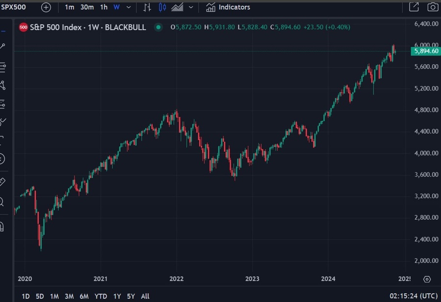 S&P 500 21 November 2024 2
