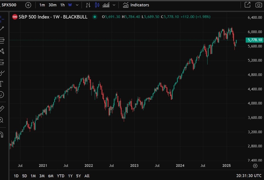 S&P 500 5300 forecast 26 March 2025 2