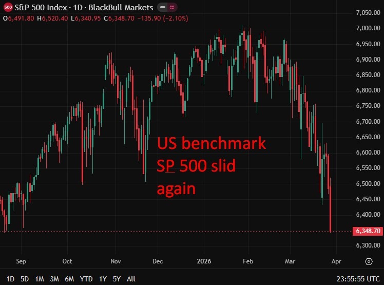 S&P 500 6 month low 27 March 2026