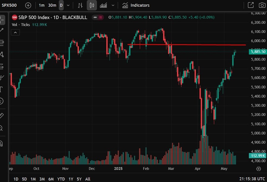 S&P 500 Deutsche Bank forecast 15 May 2025 2