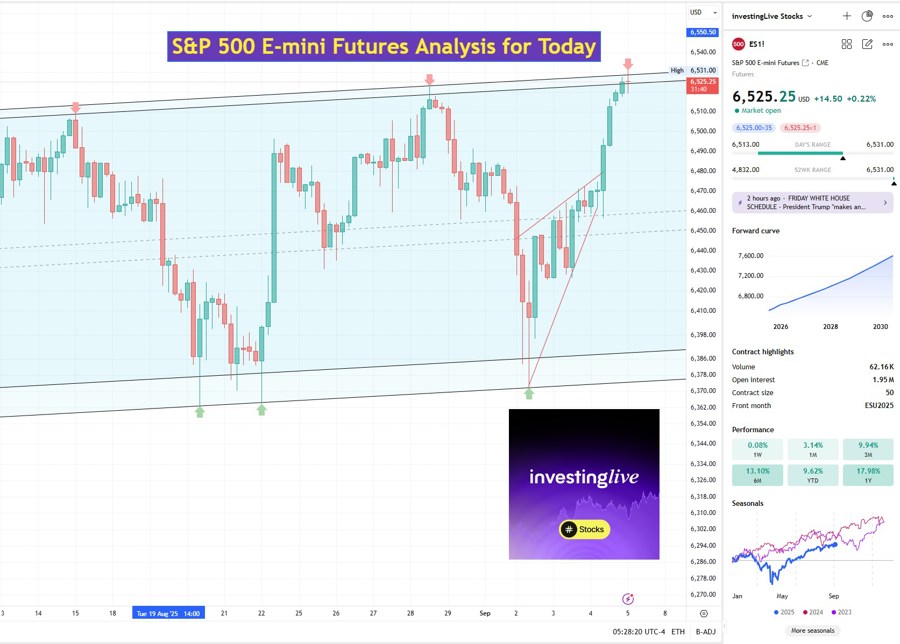 S&P 500 E-mini Futures Analysis for Today