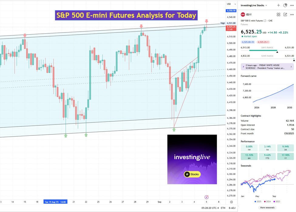 S&P 500 analysis today