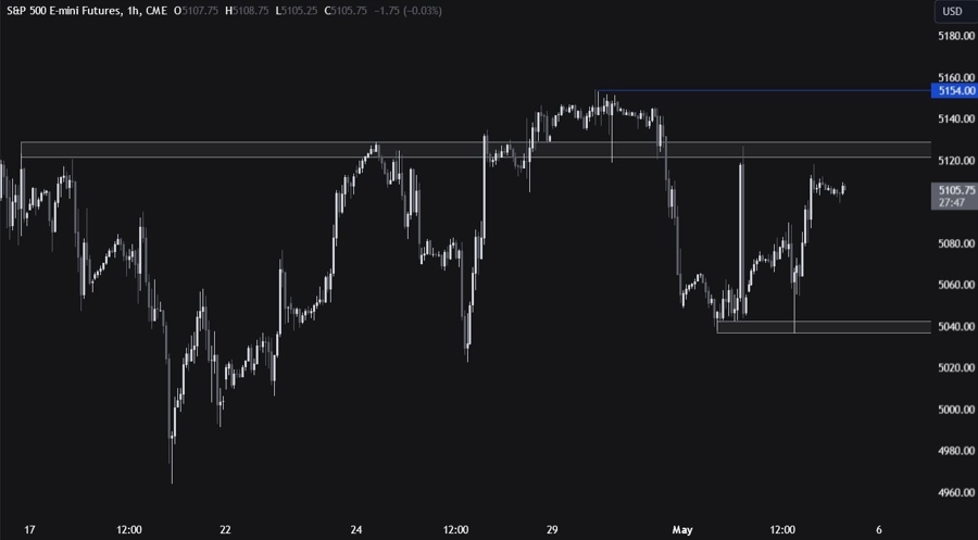S&P 500 E-mini Futures Technical Analysis