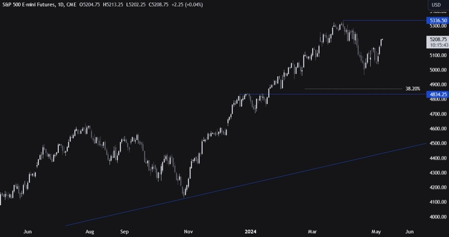 S&P 500 E-mini Futures Technical Analysis