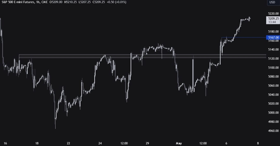 S&P 500 E-mini Futures Technical Analysis