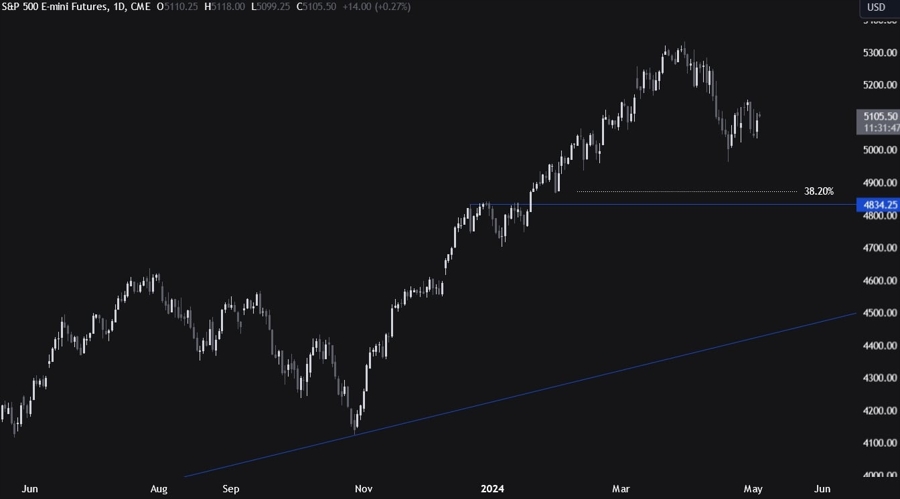 S&P 500 E-mini Futures Technical Analysis