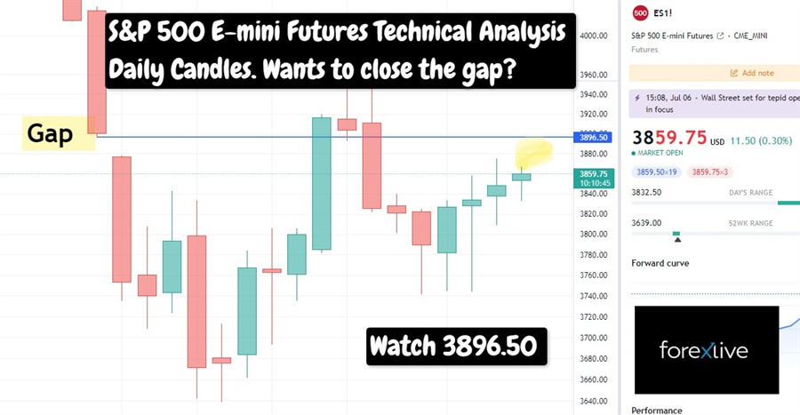 S&P 500 E-mini Futures technical analysis. ES to close the gap on the daily chart.