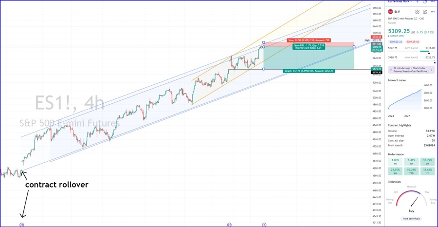 S&P 500 E-mini futures: A swing short trade idea