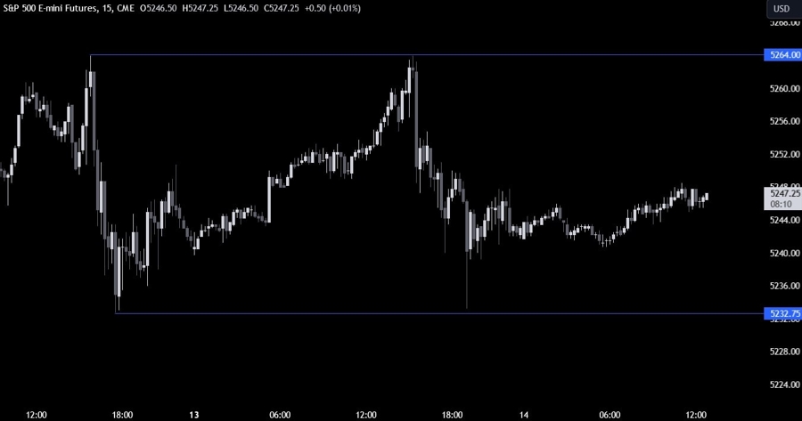S&P 500 E-mini futures