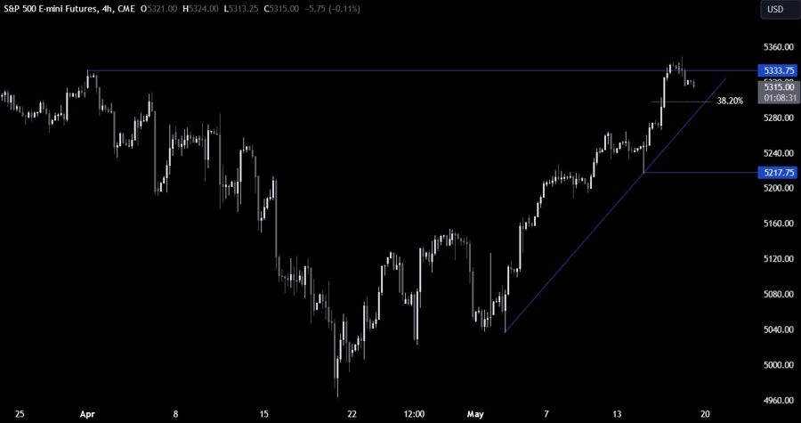 S&P 500 Futures Technical Analysis