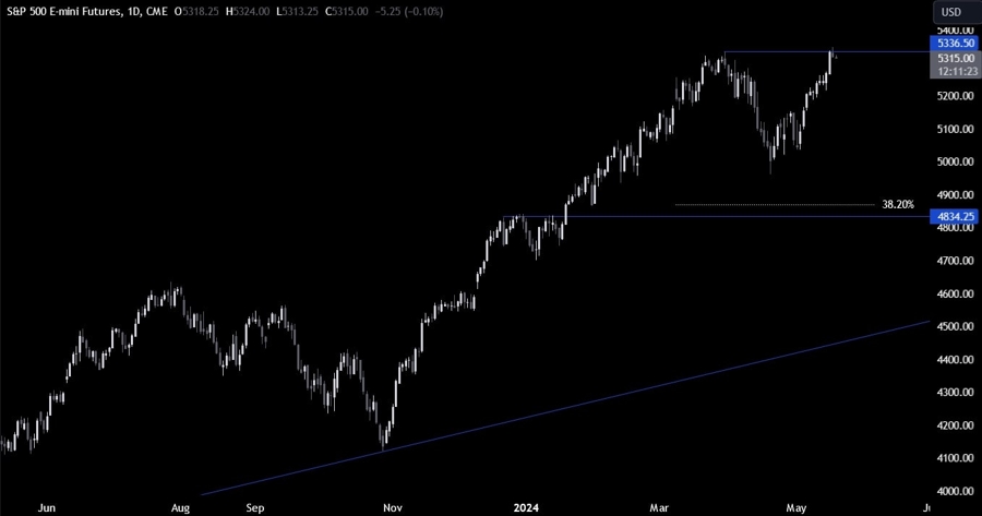 S&P 500 Futures Technical Analysis