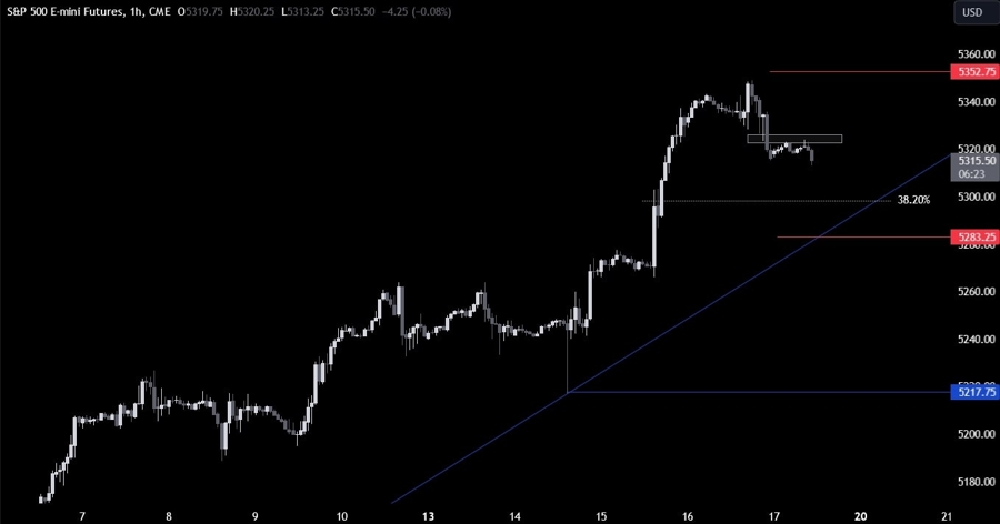 S&P 500 Futures Technical Analysis