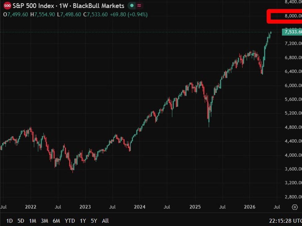 ICYMI - Goldman Sachs lifts S&P 500 target to 8,000 on AI-fuelled earnings surge