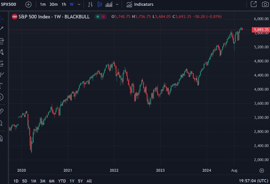 S&P 500 Goldman Sachs forecast October 2024 2