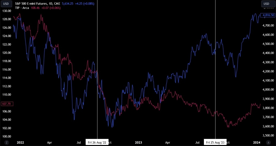 S&P 500 Jackson Hole
