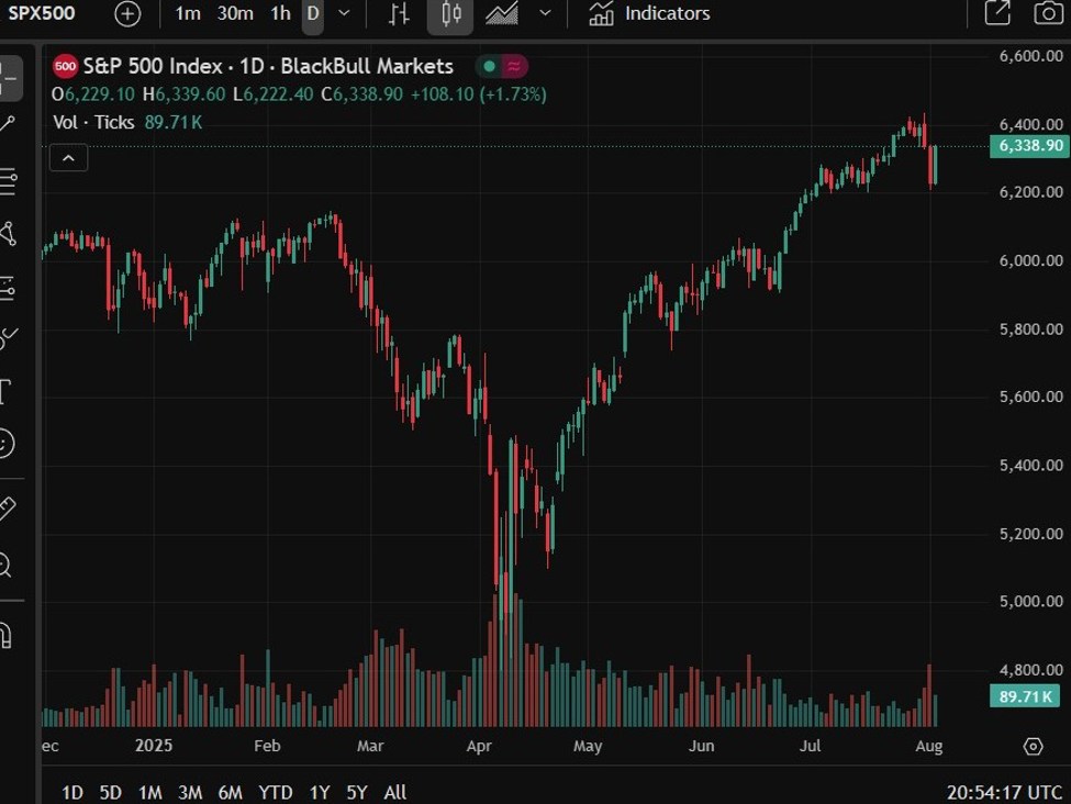 ICYMI - Morgan Stanley expect a modest pullback in US stocks in Q3, 10%