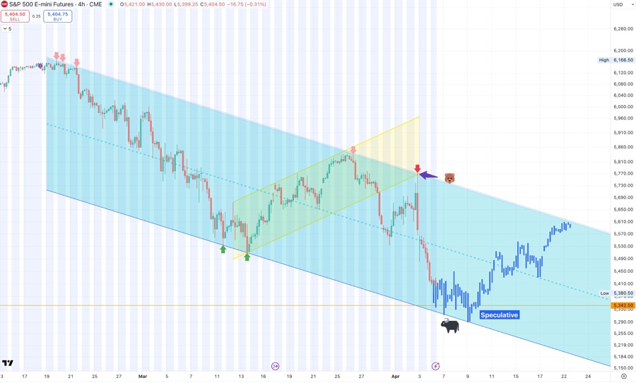 S&P 500 Technical Analysis, Blue Channel in Play