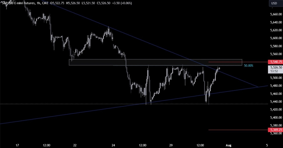 S&P 500 Technical Analysis