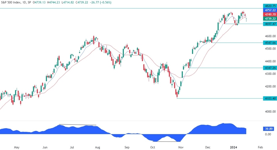 S&P 500 Technical Analysis