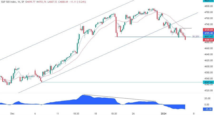 S&P 500 Technical Analysis