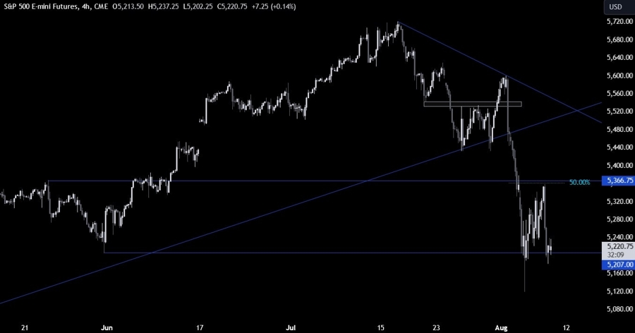 S&P 500 Technical Analysis