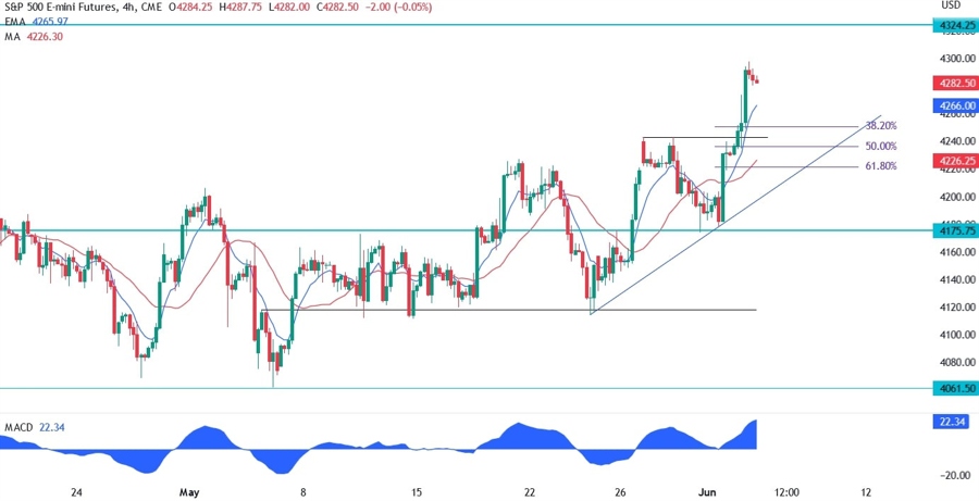 S&P 500 Technical Analysis