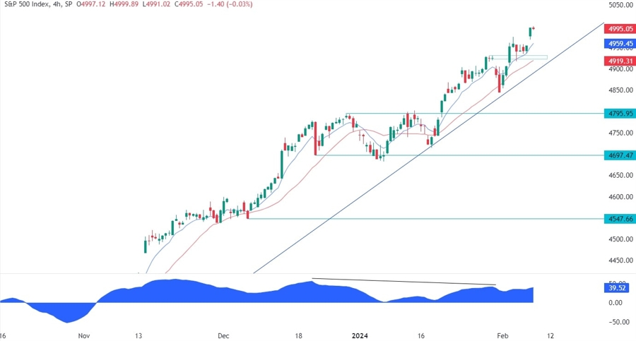 S&P 500 Technical Analysis