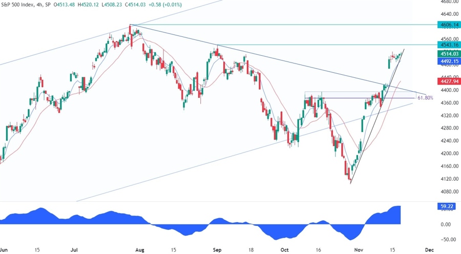 S&P 500 Technical Analysis