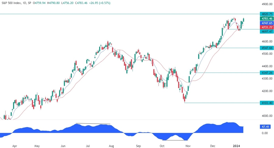 S&P 500 Technical Analysis