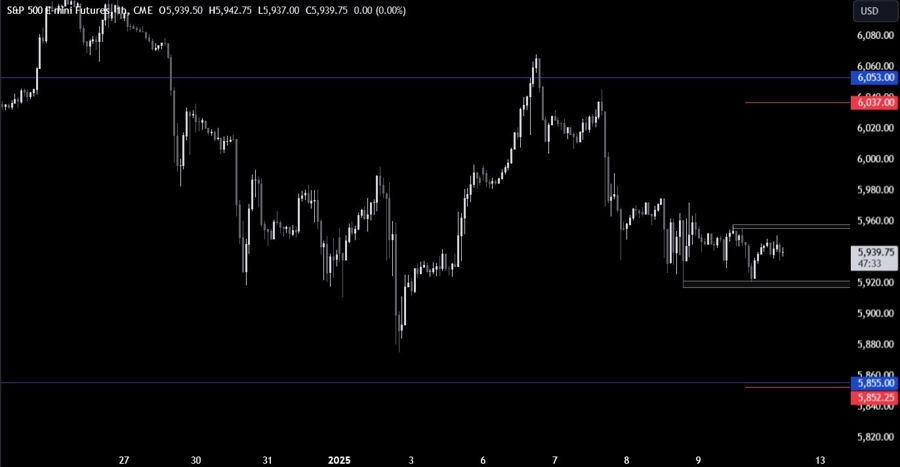 S&P 500 Technical Analysis