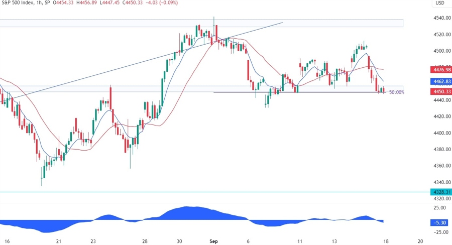 S&P 500 Technical Analysis