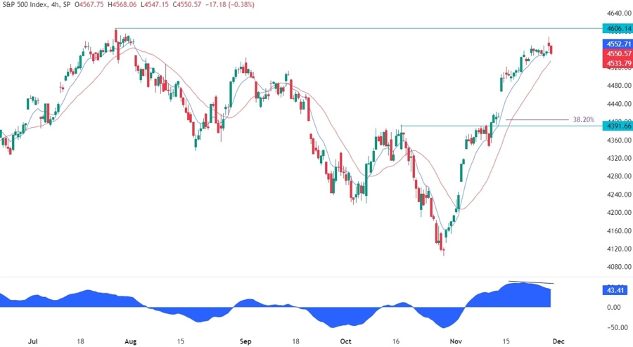 S&P 500 Technical Analysis