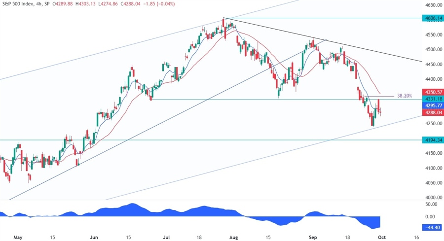 S&P 500 Technical Analysis