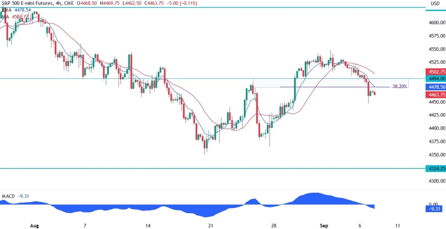S&P 500 Technical Analysis