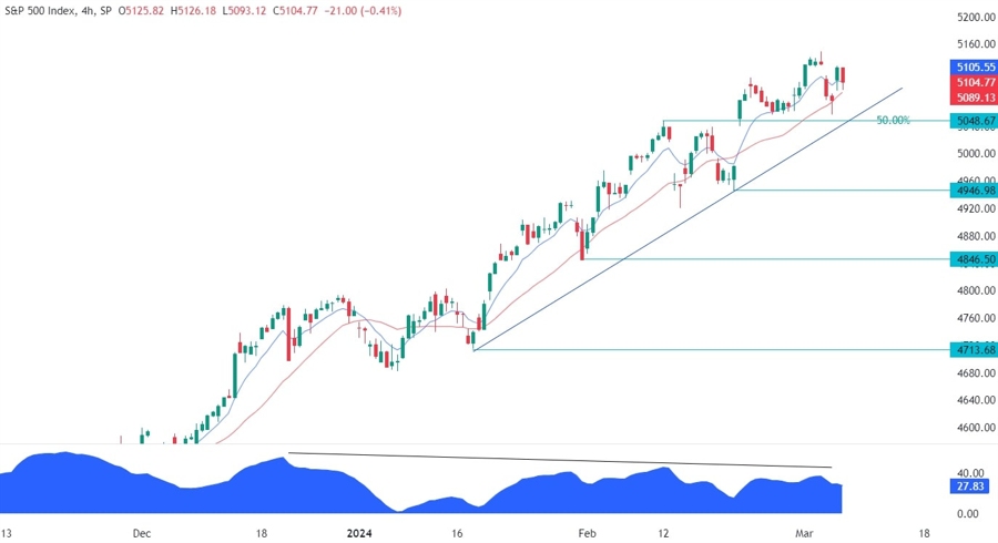 S&P 500 Technical Analysis
