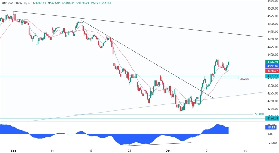 S&P 500 Technical Analysis