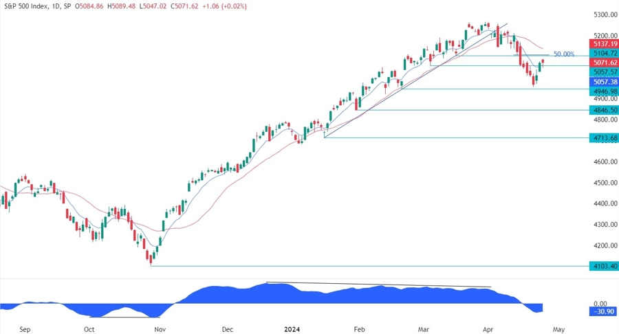 S&P 500 Technical Analysis