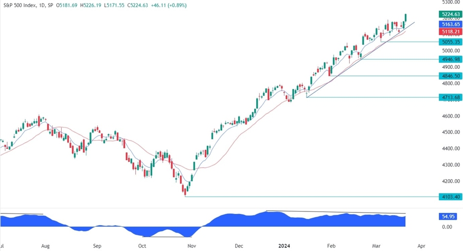 S&P 500 Technical Analysis