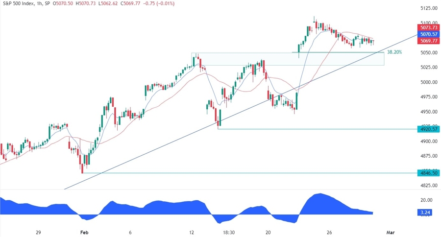 S&P 500 Technical Analysis