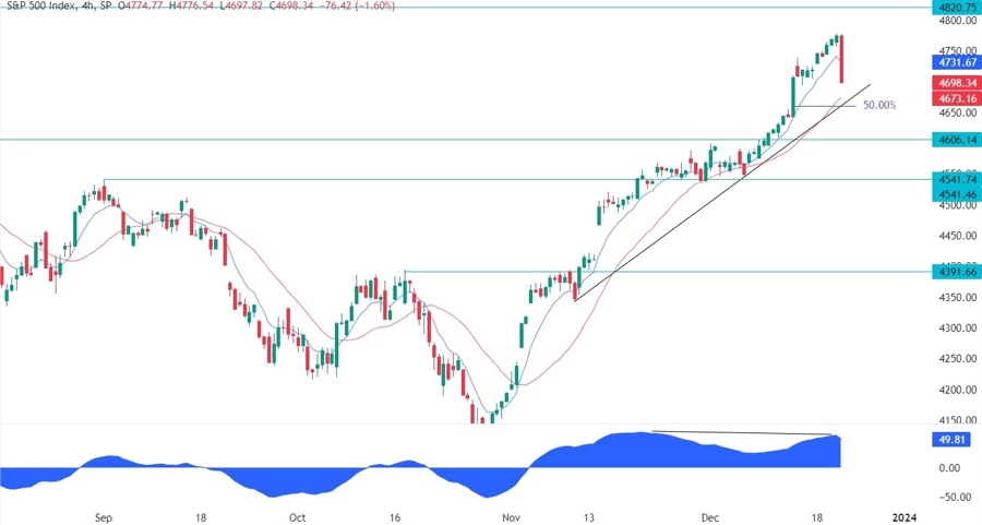 S&P 500 Technical Analysis